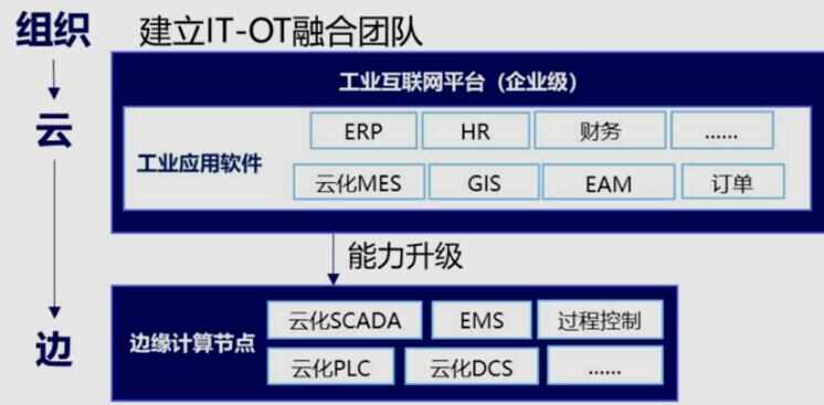 打破企業(yè)應(yīng)用壁壘，實(shí)現(xiàn)IT/OT融合部署——解讀《5G全連接工廠建設(shè)白皮書(征求意見(jiàn)稿)》的技術(shù)服務(wù)路徑